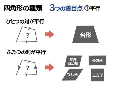 四角形哲理